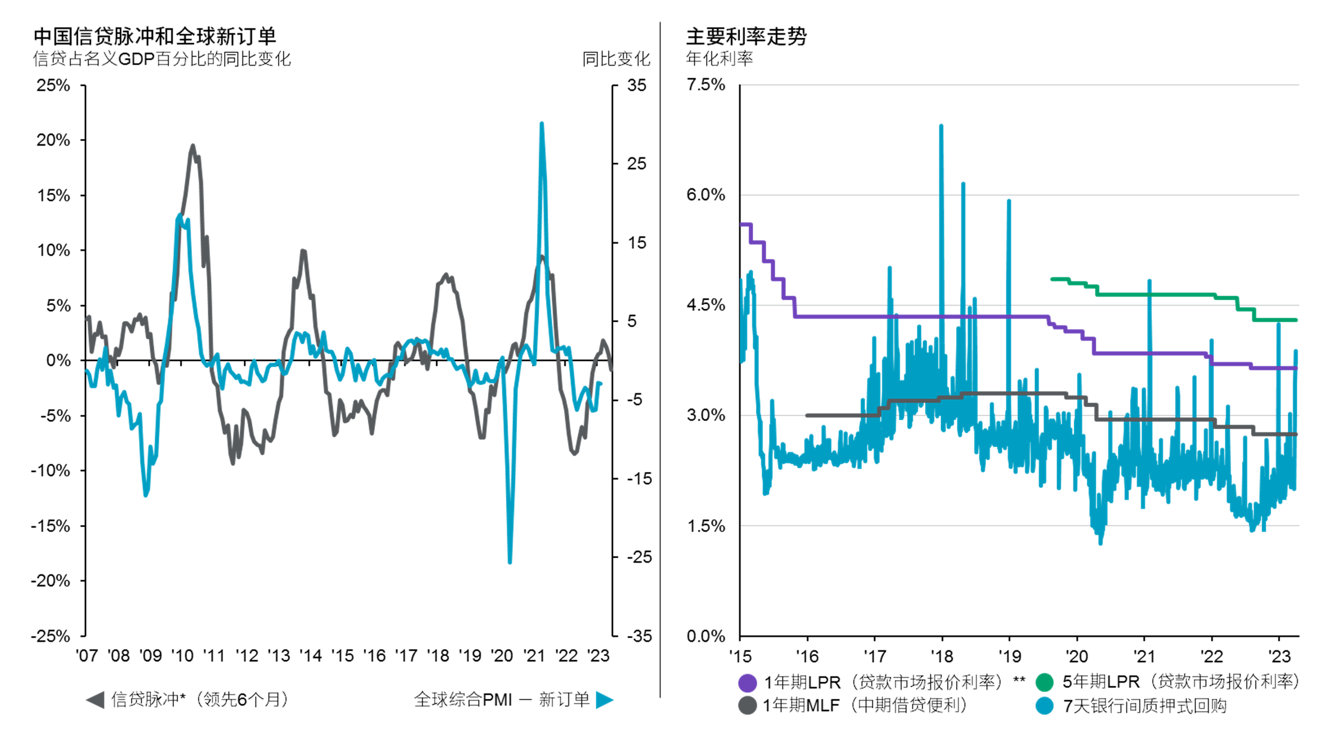 中国：货币政策及信贷增速