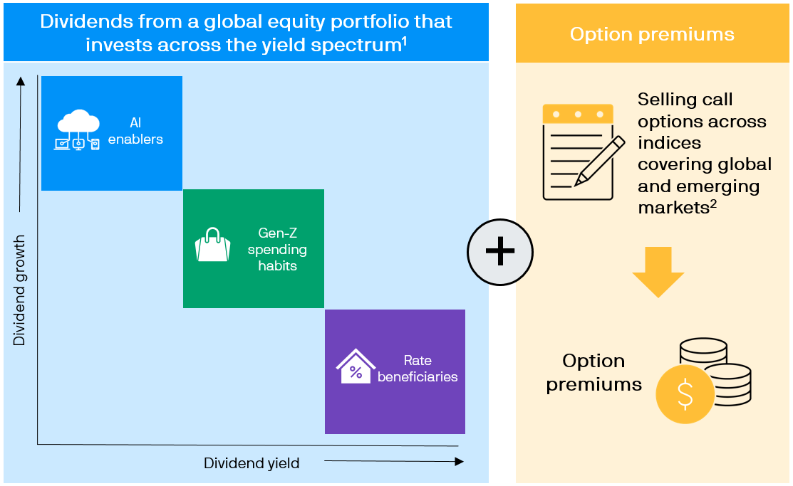 Global equity high income