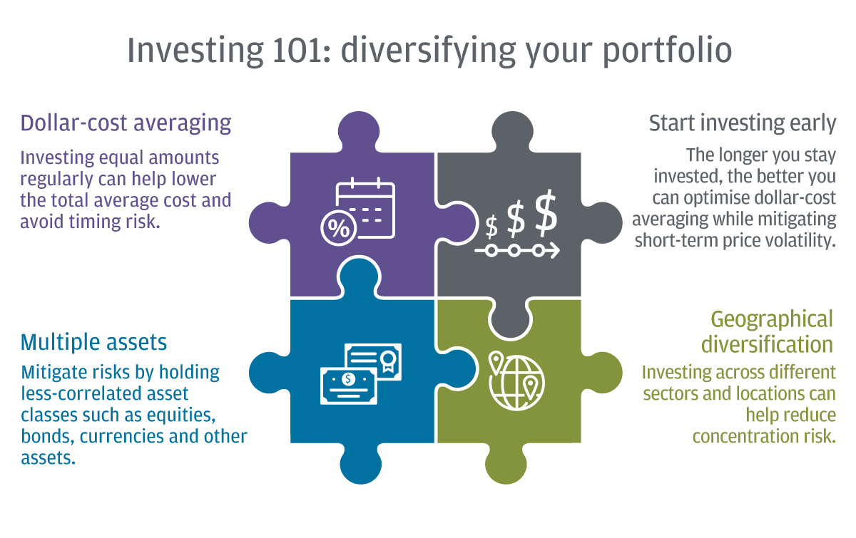 Investing 101: diversifying your portfolio - dollar-cost averaging, multiple assets, start investing early, geographical diversification