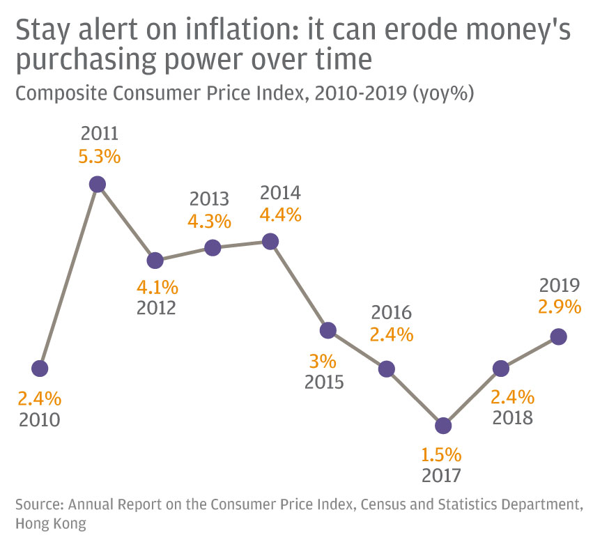 Stay alert on inflation: it can erode money's purchasing power over time