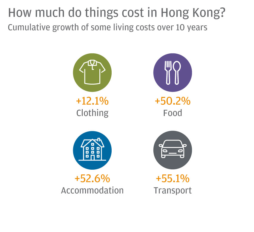 How much do things cost in Hong Kong?