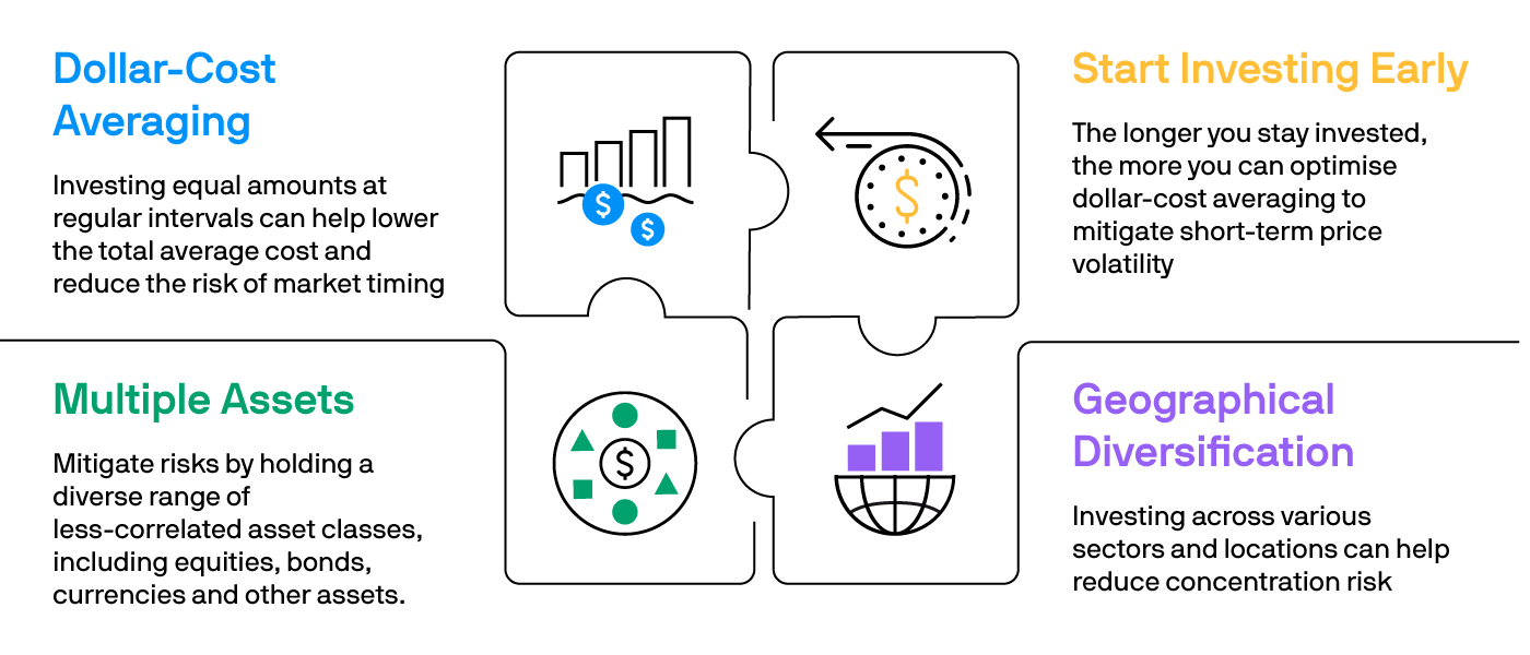 Learn more about dollar-cost averaging, risk migration through a diversified asset portfolio, the importance of starting your investment early, the value of geographical diversification