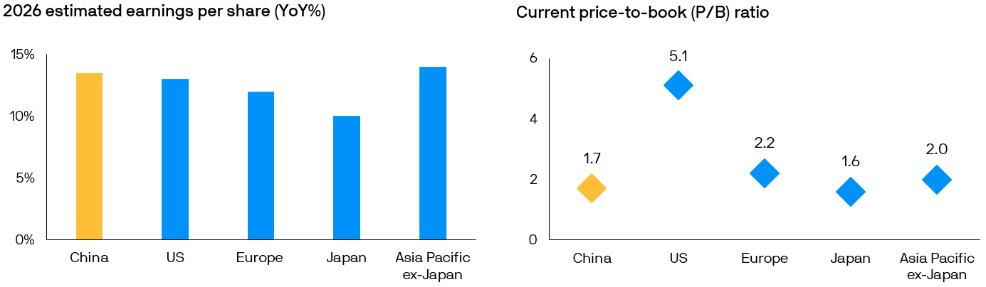 China Equity High Income Fund