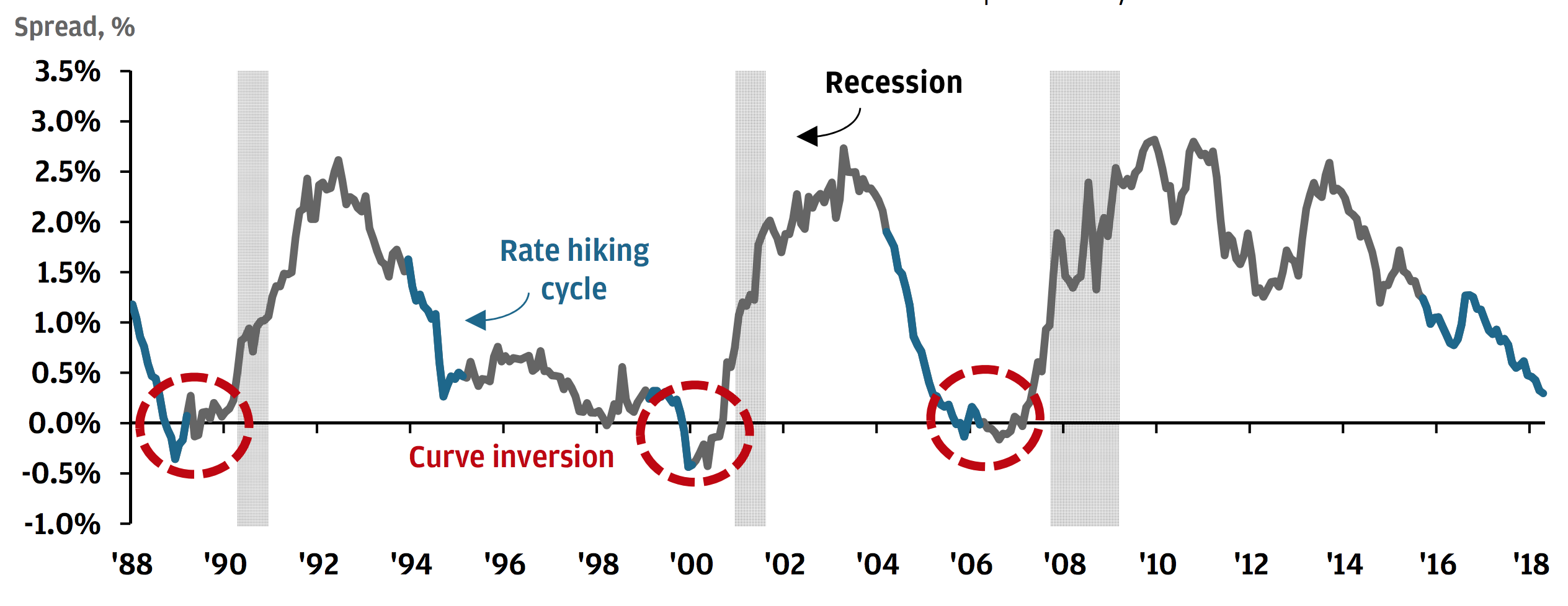 Yield Curve Inversion J.P. Asset Management