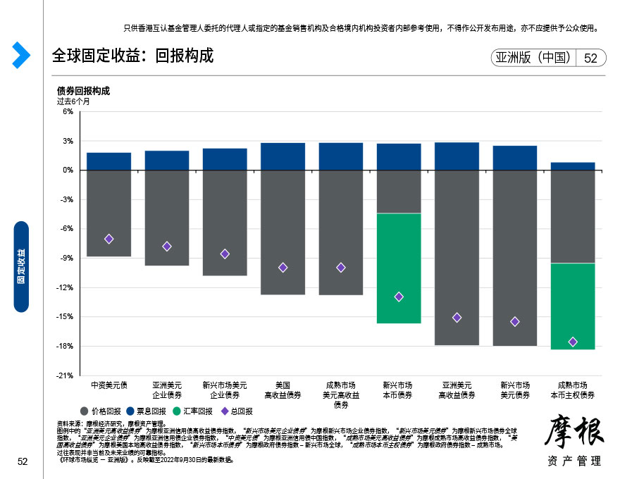 美国实际收益率