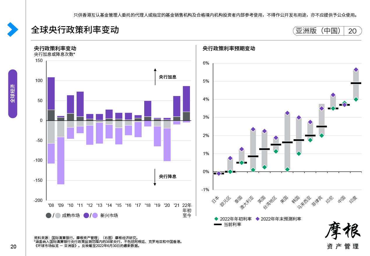 季度观点透视 J P Morgan Asset Management