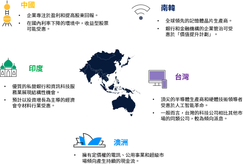 Asia Equity High Income