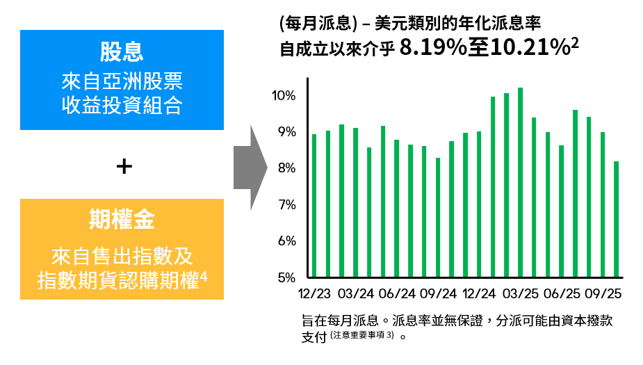 Asia Equity High Income