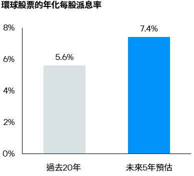 Global equity high income zh chart