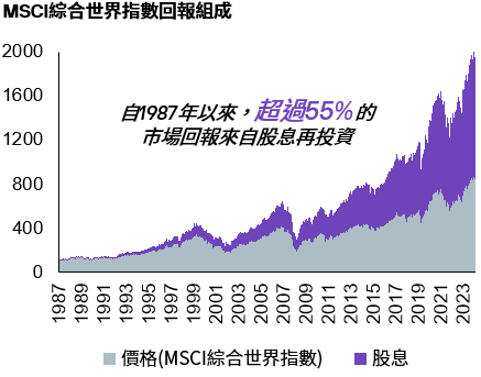 Global equity high income zh chart