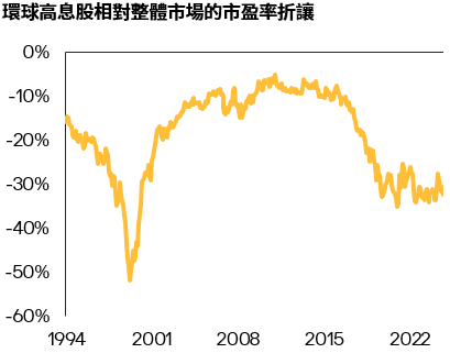 Global equity high income zh chart
