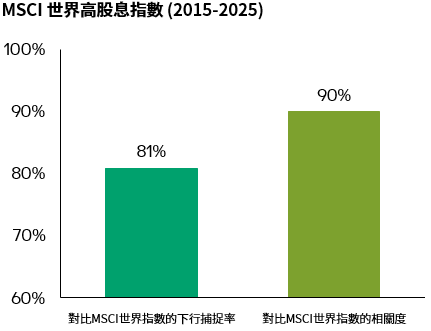 Global equity high income zh chart