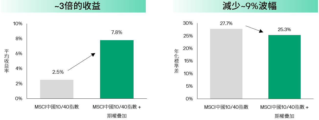 China Equity High Income