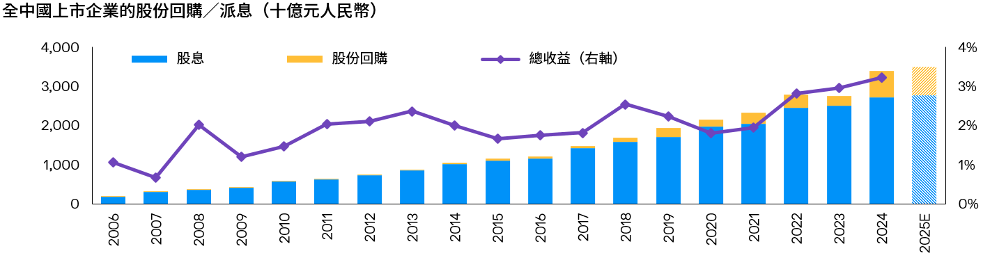 China Equity High Income