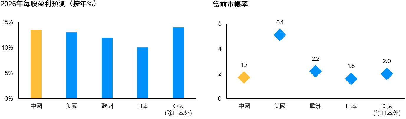China Equity High Income