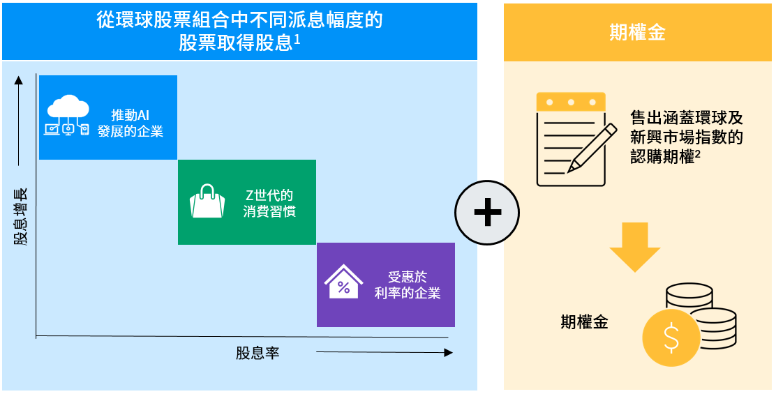 Global equity high income