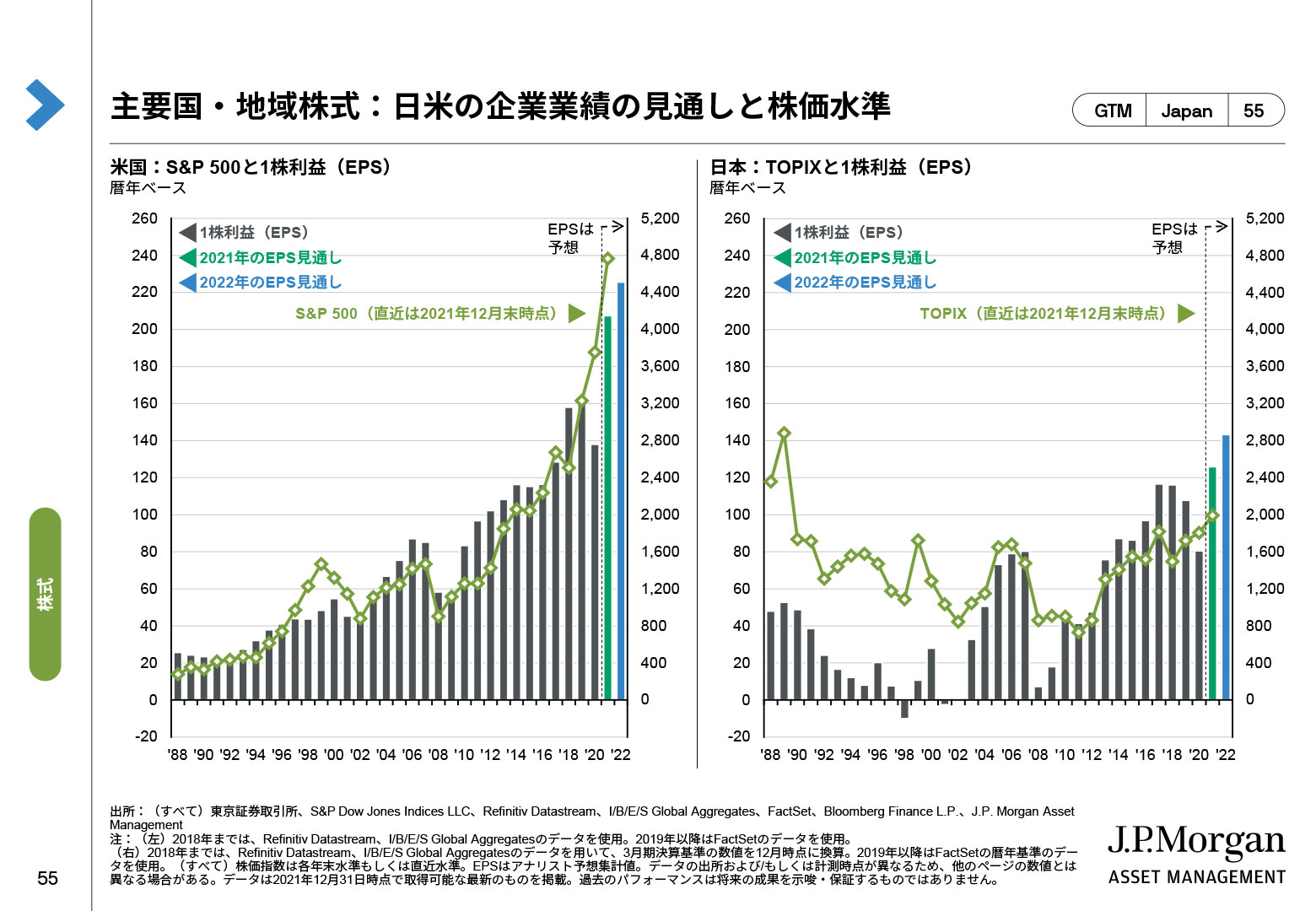 主要国・地域株式：日米の企業業績の見通しと株価水準