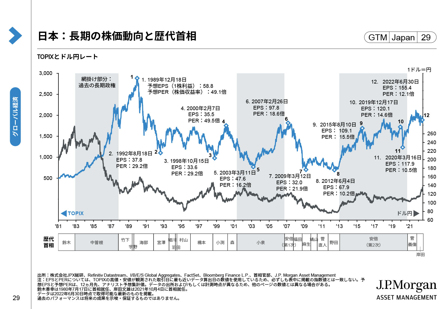 日本：長期の株価動向と歴代首相