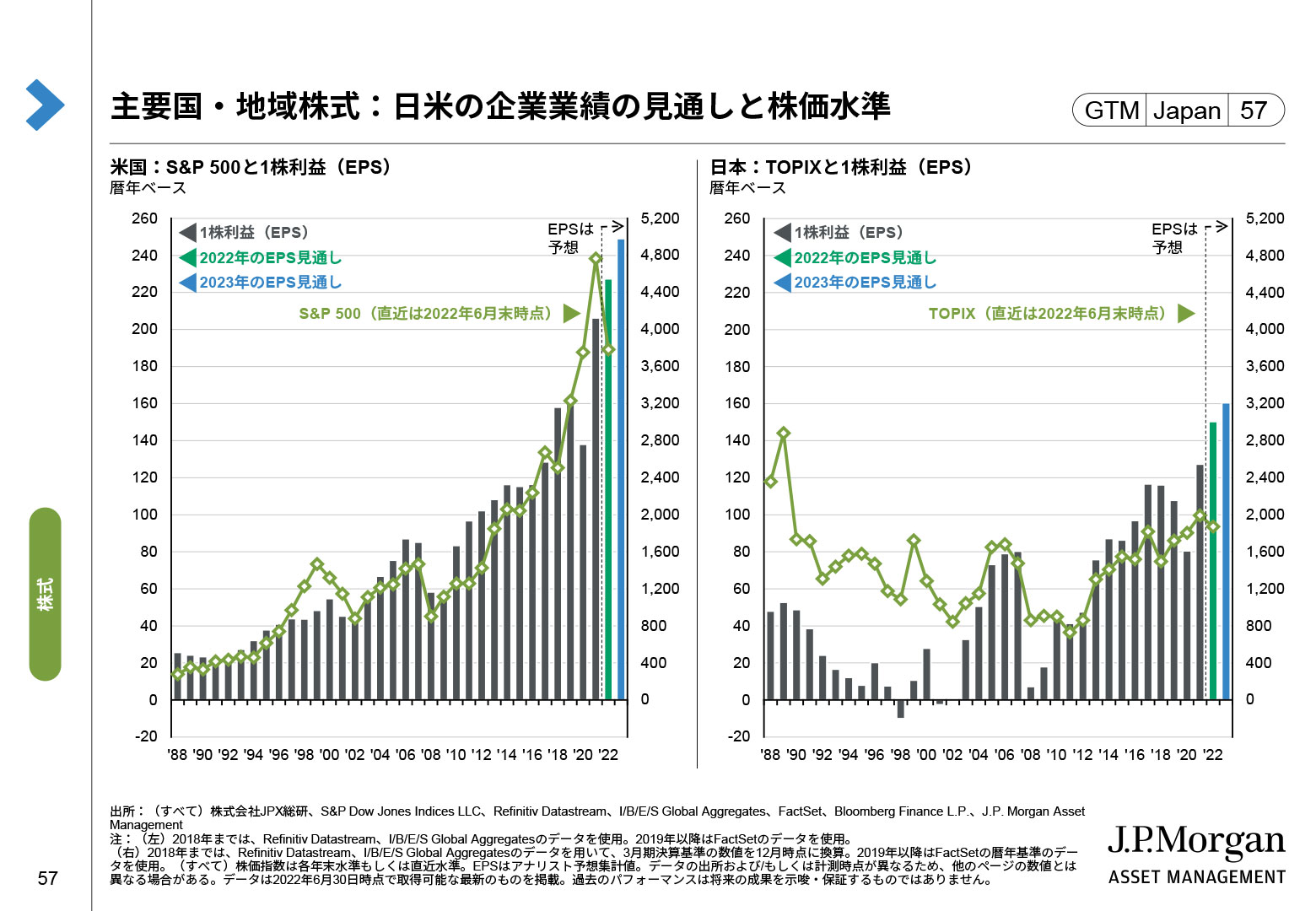 主要国・地域株式：日米の企業業績の見通しと株価水準