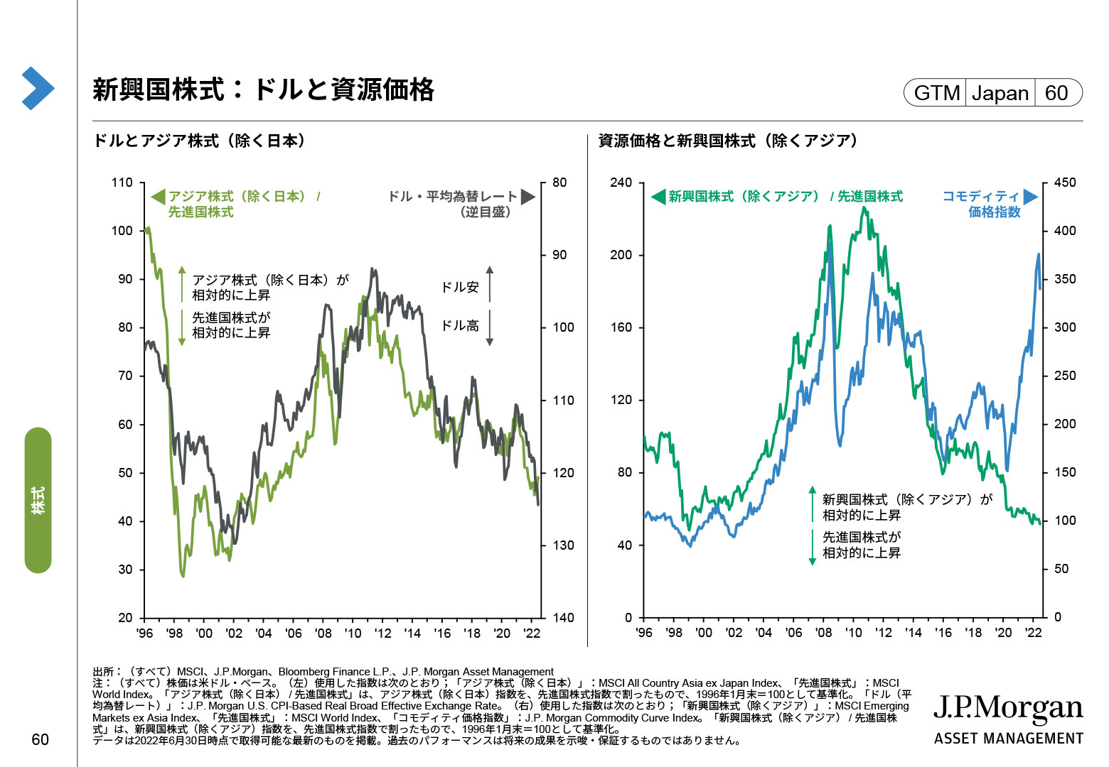 新興国株式：ドルと資源価格