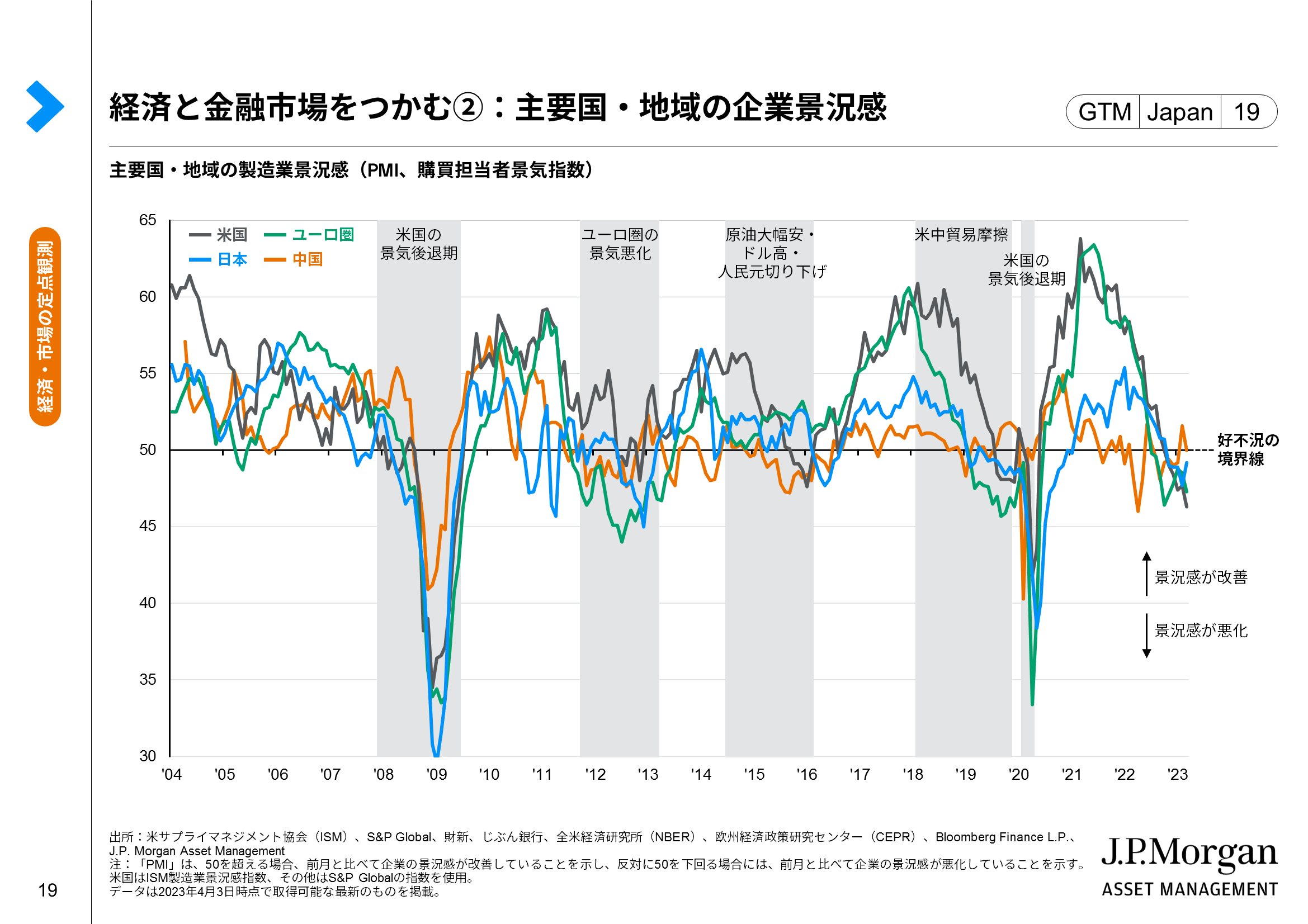 経済と金融市場をつかむ②：主要国・地域の企業景況感