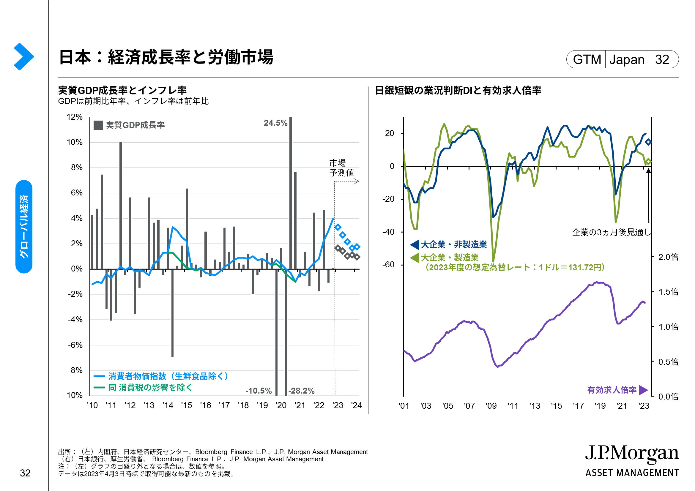 日本：経済成長率と労働市場