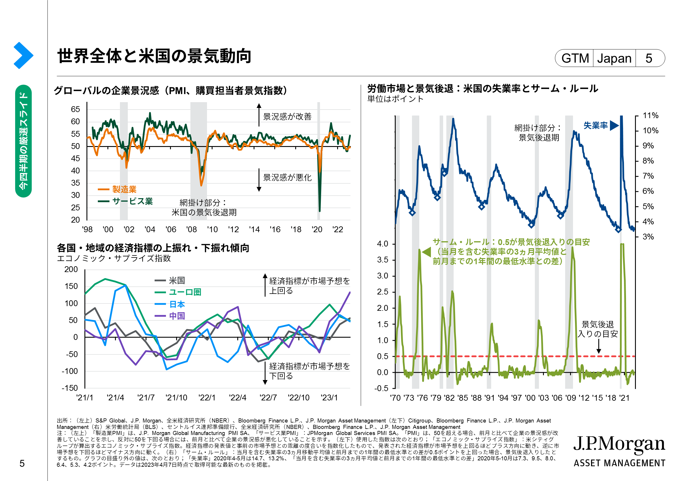 世界全体と米国の景気動向