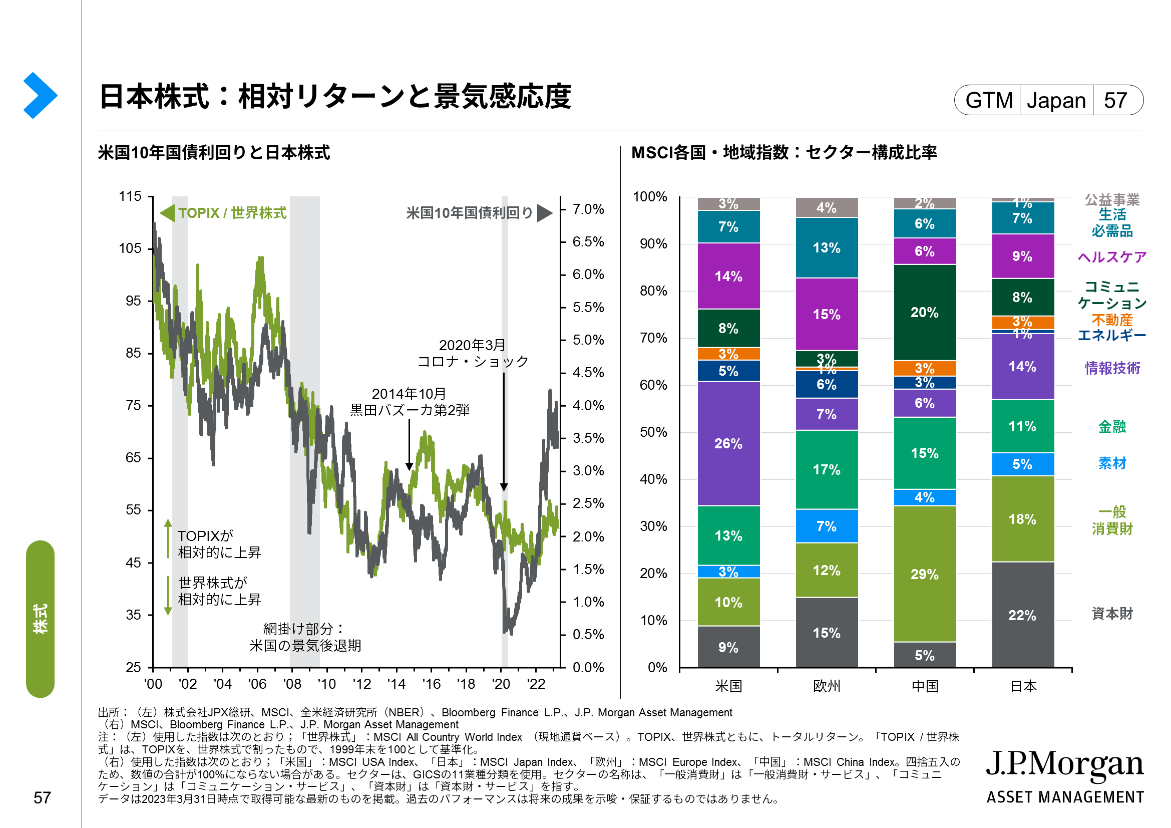 日本株式：相対リターンと景気感応度