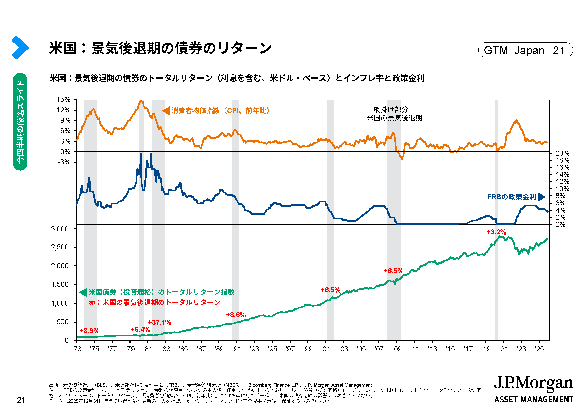 2026年の市場のリスクシナリオに上手く対応できる資産は? | J.P.