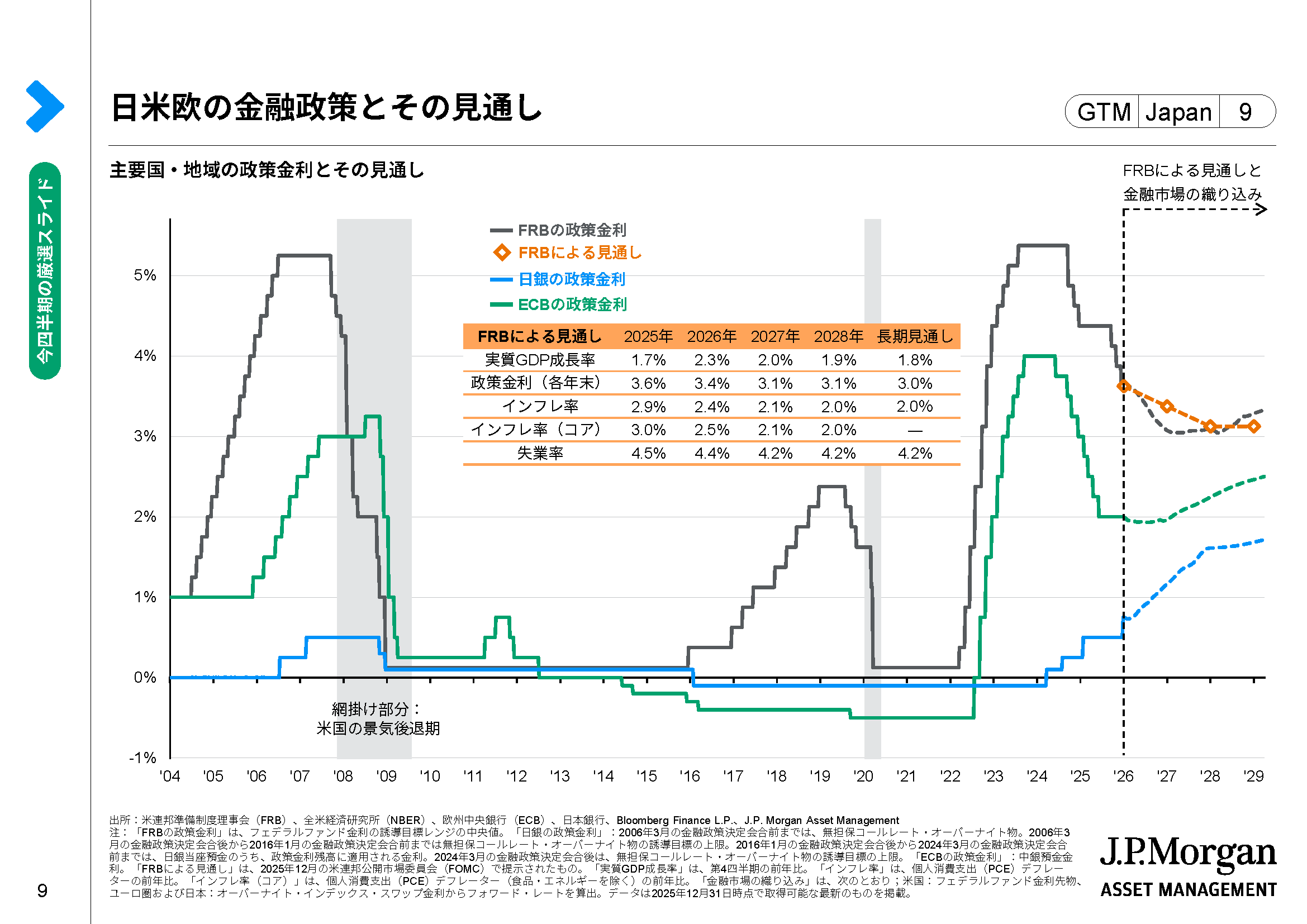 2026年のFRB・ECB・日銀の金融政策の見通しは? | J.P.モルガン