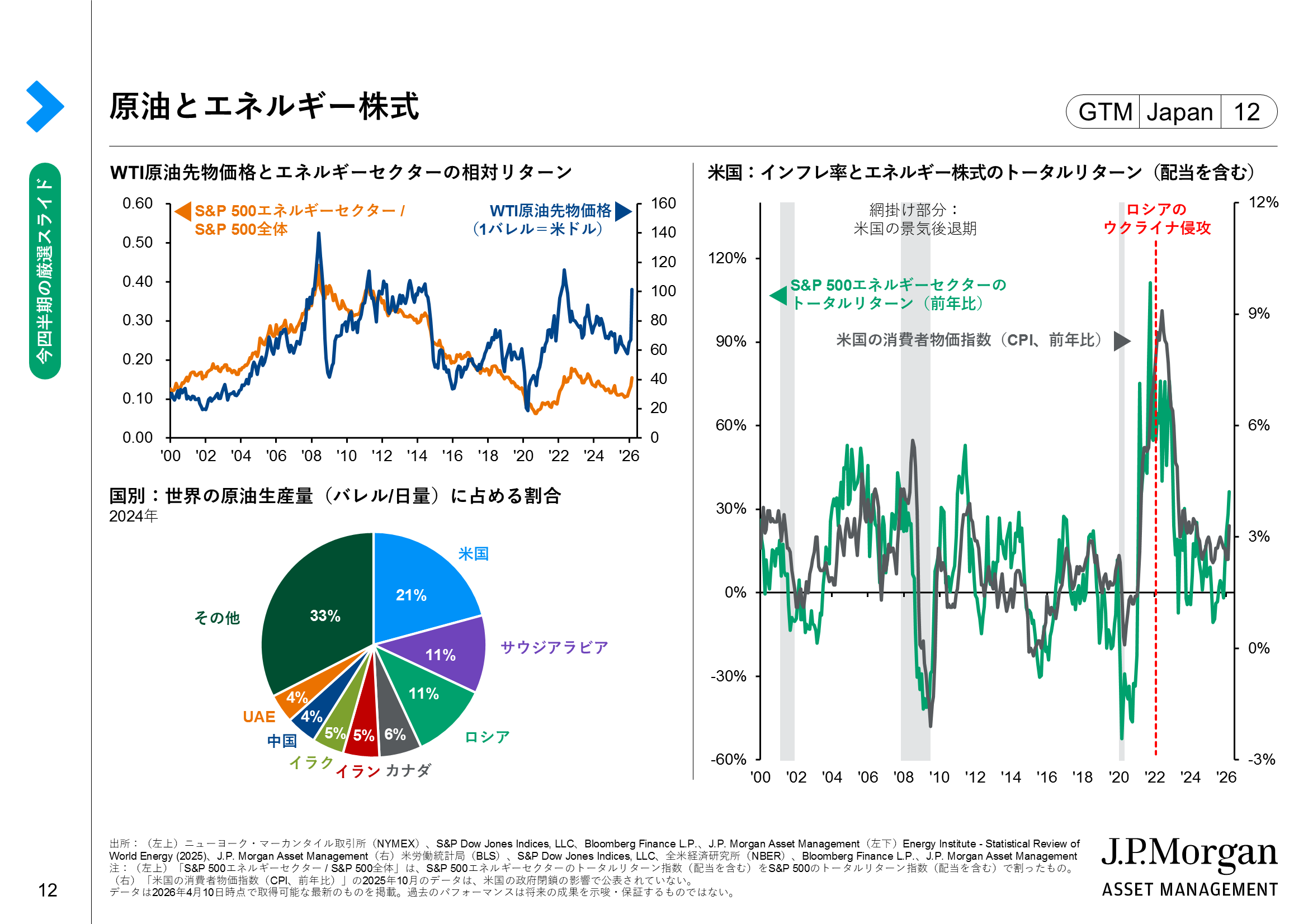 金（ゴールド）や株式、債券など数多くの資産が下落した原油価格急騰