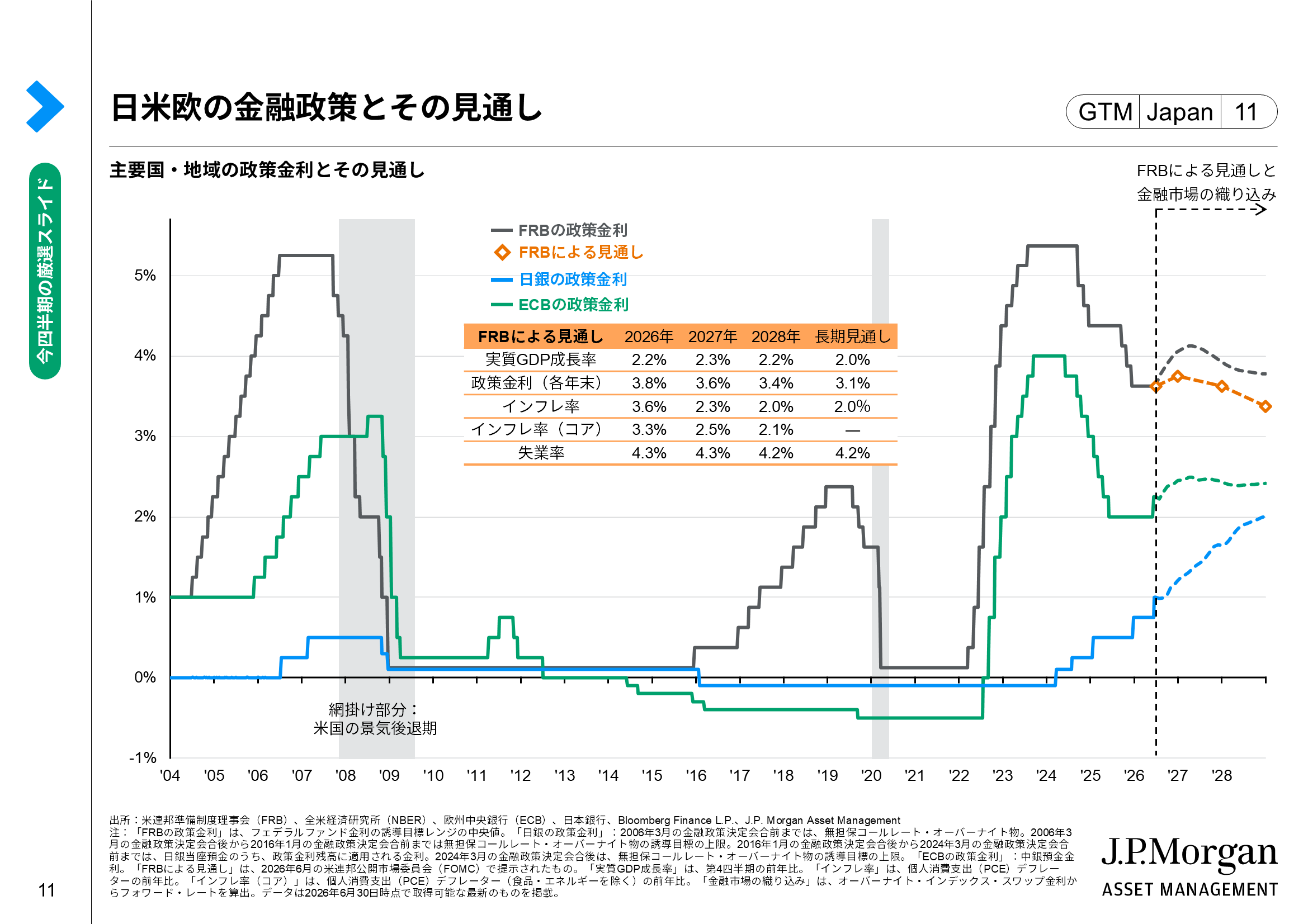 米国の物価見通しと日米欧の金融政策見通し： 物価高で各中央銀行（FRB