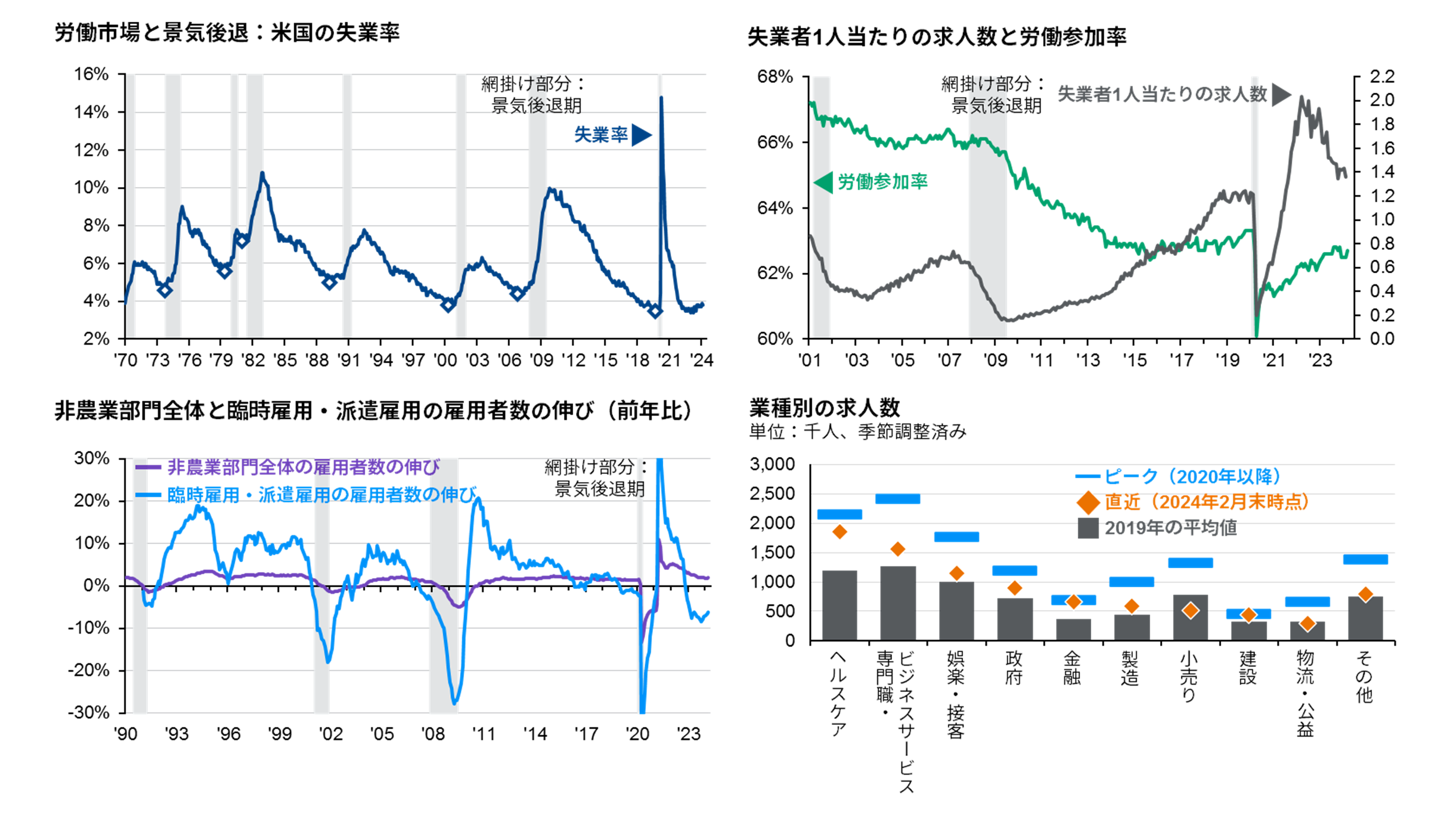 日本：経済成長率と労働市場