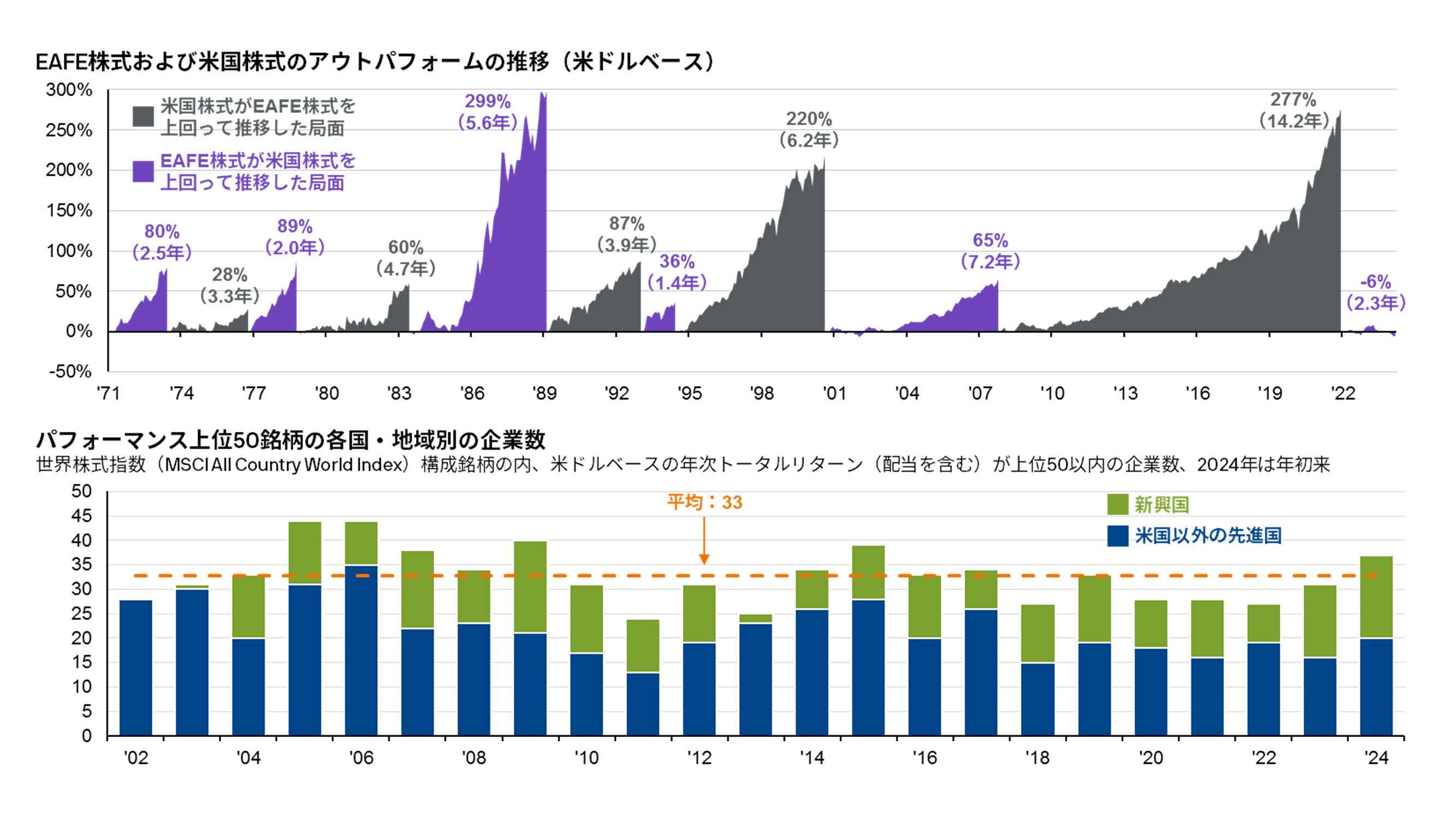 日米金利差とドル円