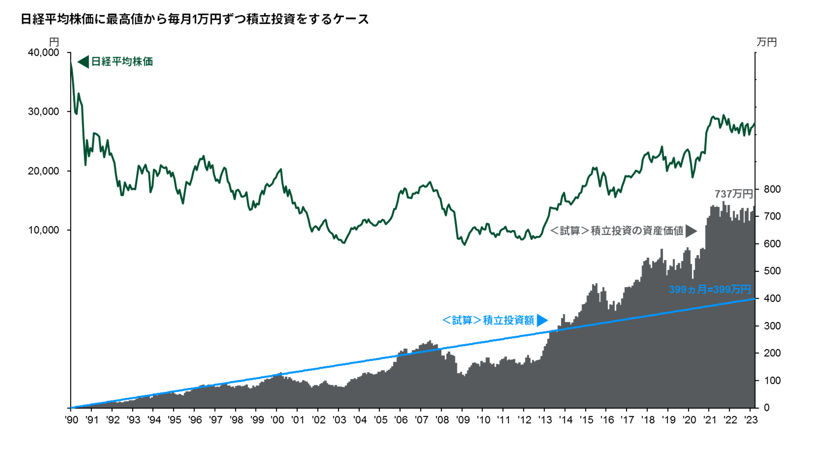 時間の分散：積み立て投資
