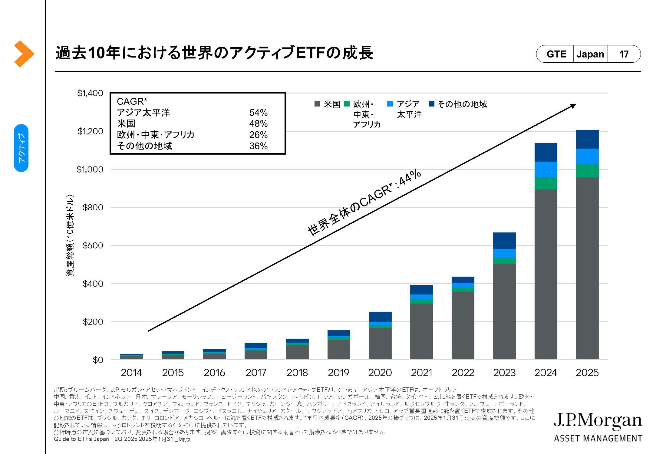 Guide to ETFs：高まるアクティブETFの存在感