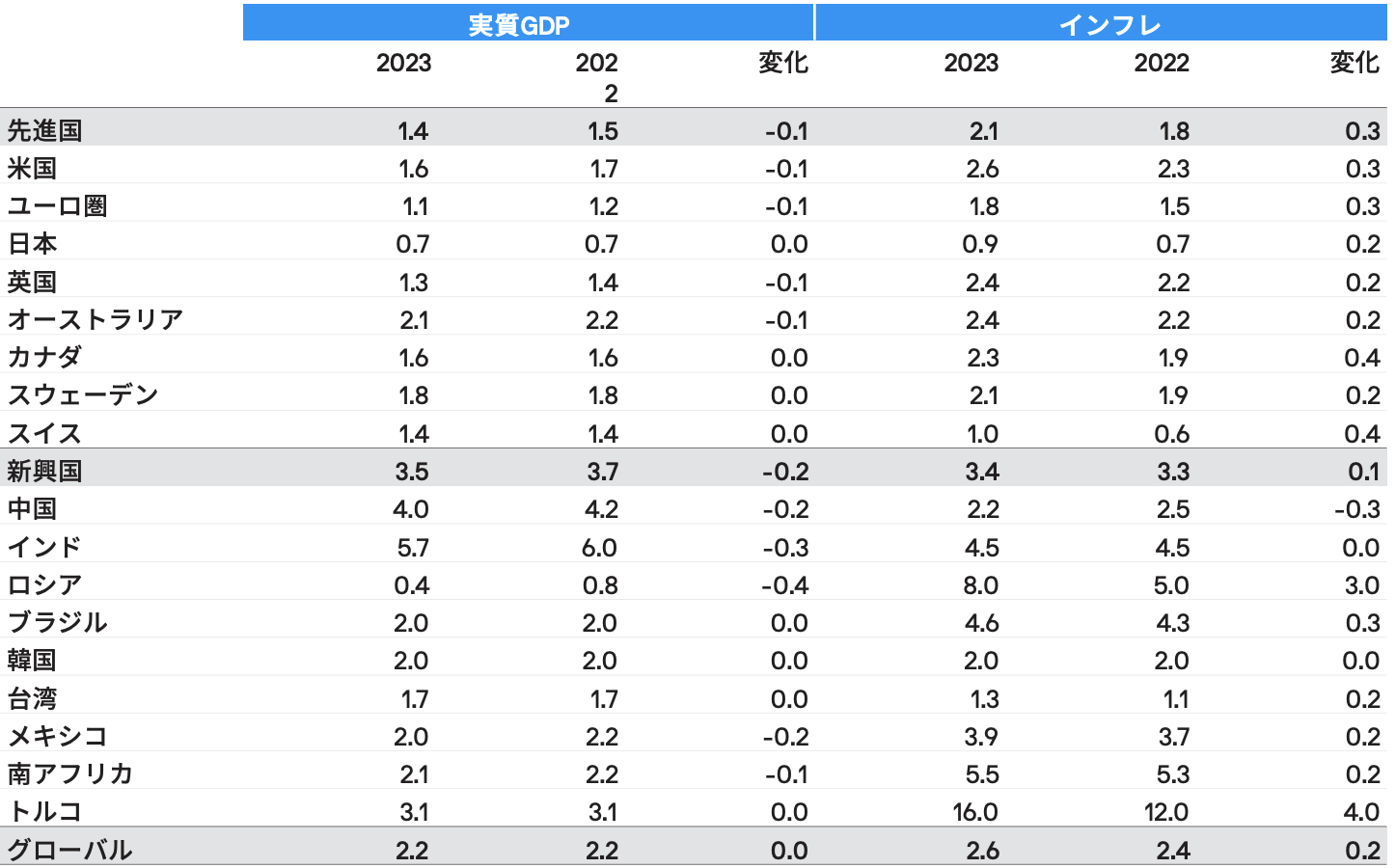 This table breaks down our 2023 assumptions for GDP growth and inflation for a range of developed and emerging markets. We lower our expectations for DM growth by 0.1ppt, to 1.4%; we raise our DM inflation outlook by 0.3ppt, to 2.1%. Our EM growth forecast drops by 0.2ppt, to 3.5%; EM inflation is expected to rise 0.1%, to 3.4%.