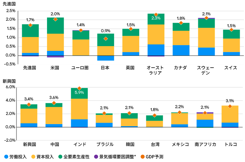 macro-economic-ltcma-2025