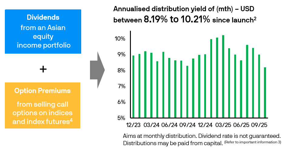 JPMorgan Asia Equity High Income Fund