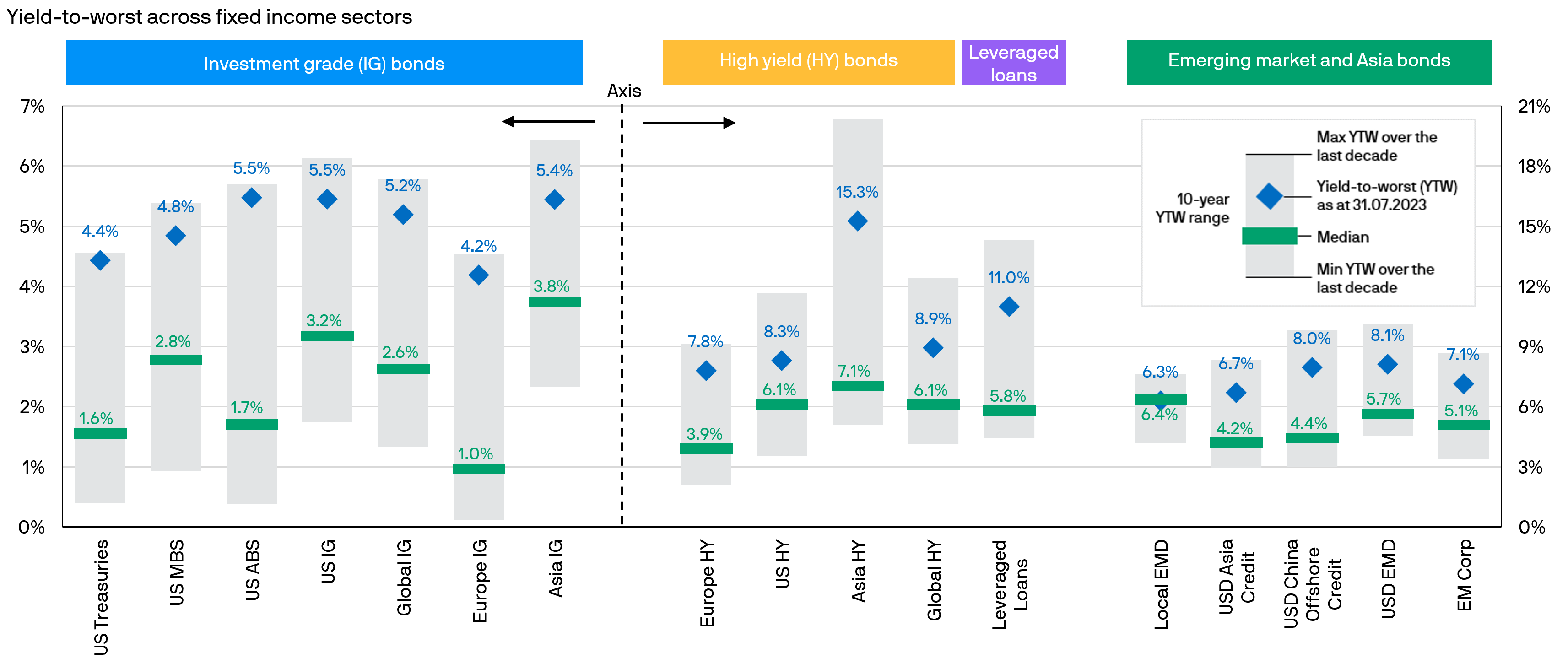 Portfolio Chart A Menu Of Options As Bond Yields Reset Higher Jp Morgan Asset Management