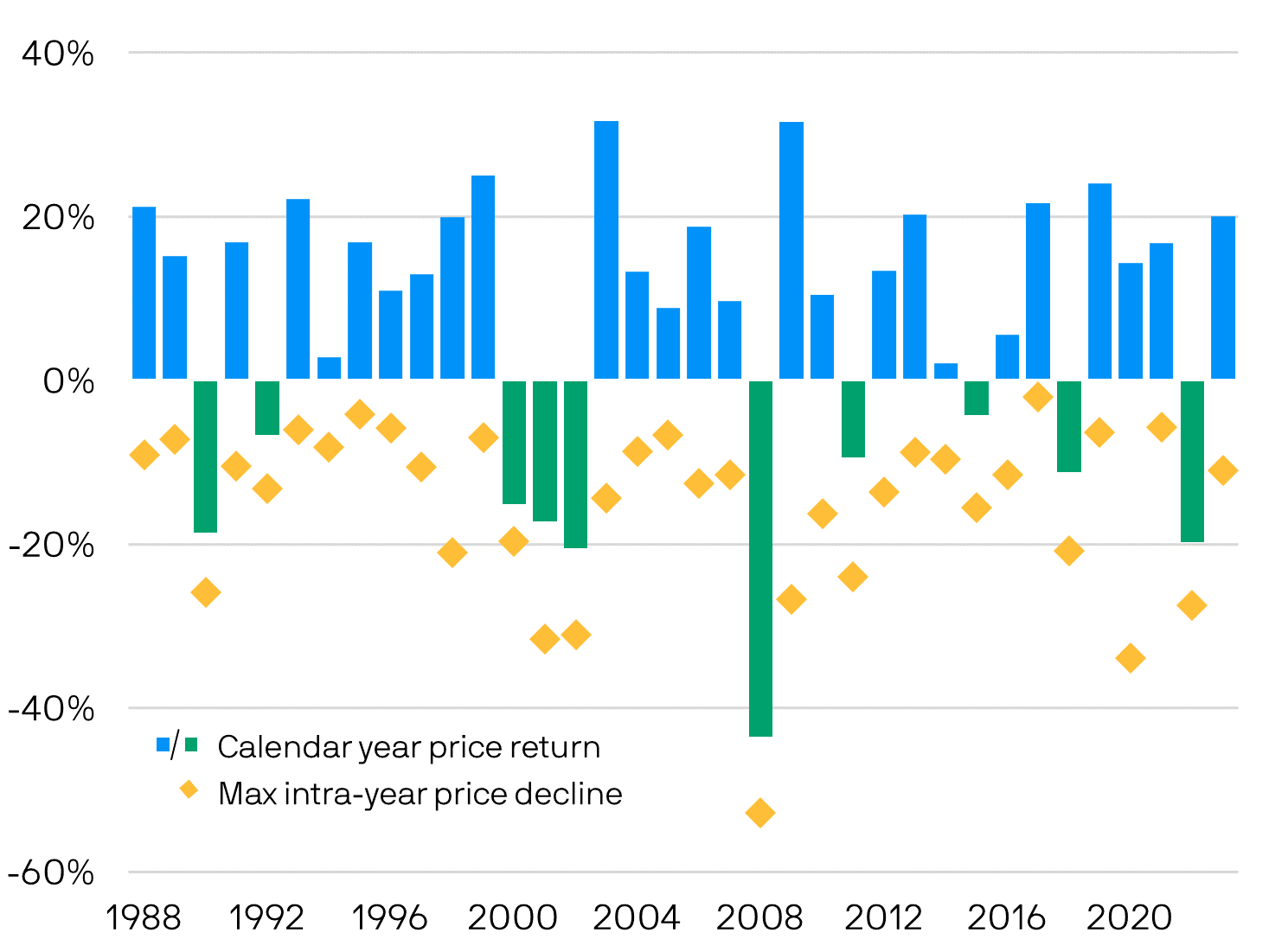 Managing Volatility Chart