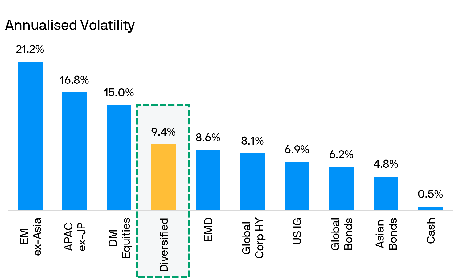 Managing Volatility Chart