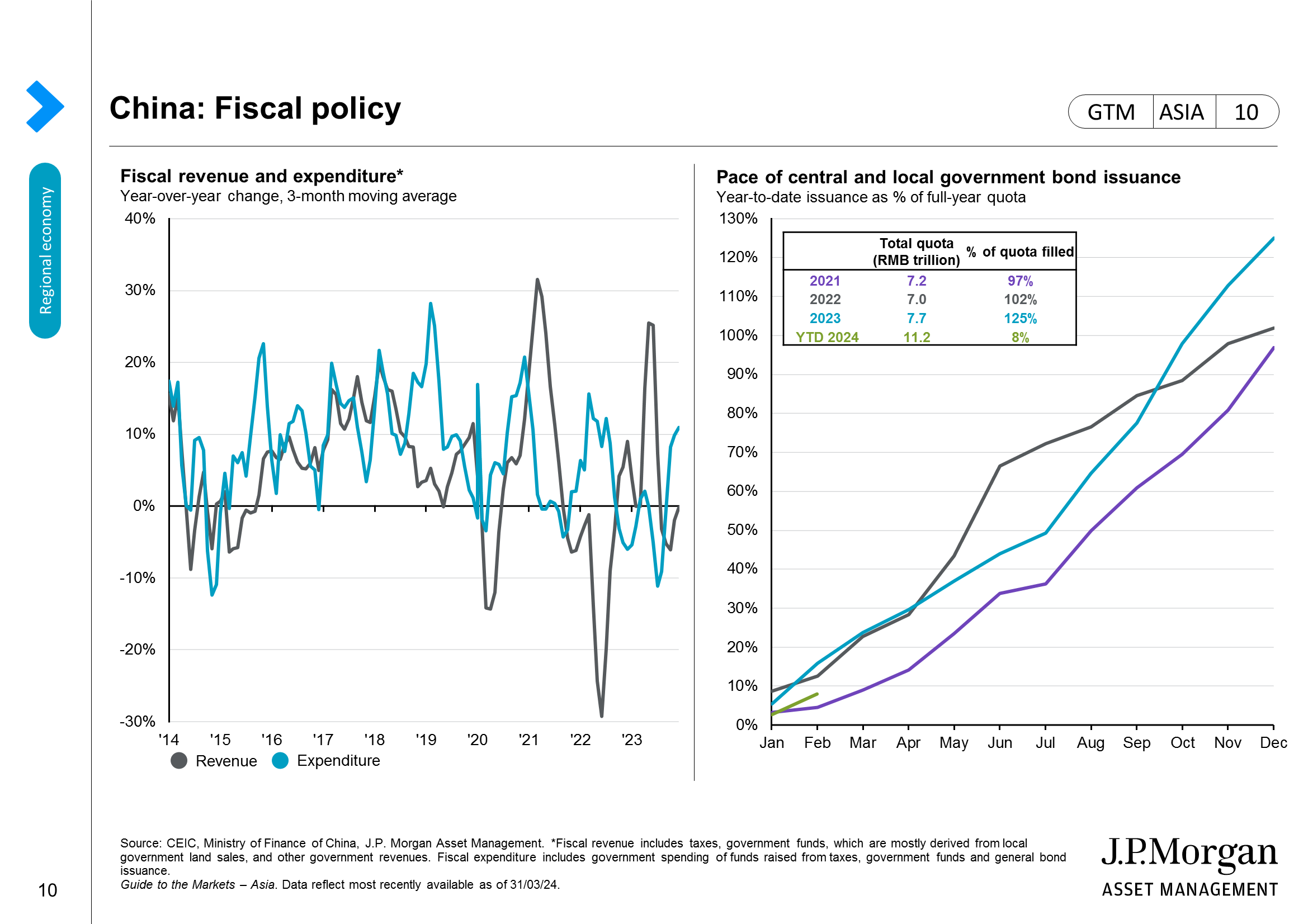 China: Monetary policy and credit growth