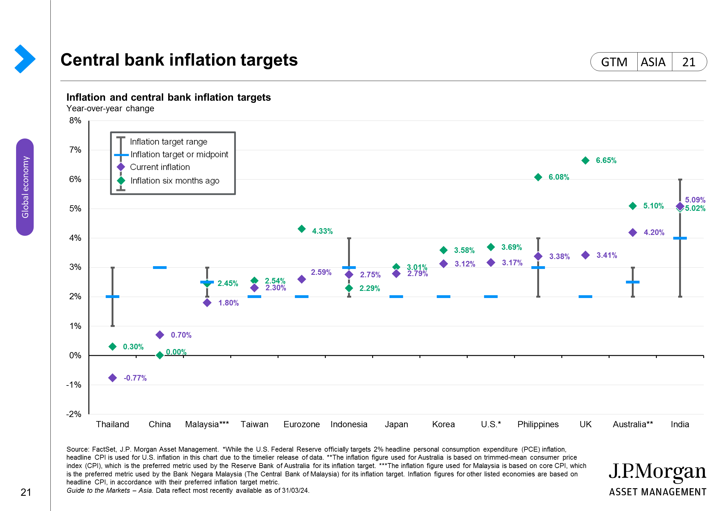 Global central bank policy rate changes