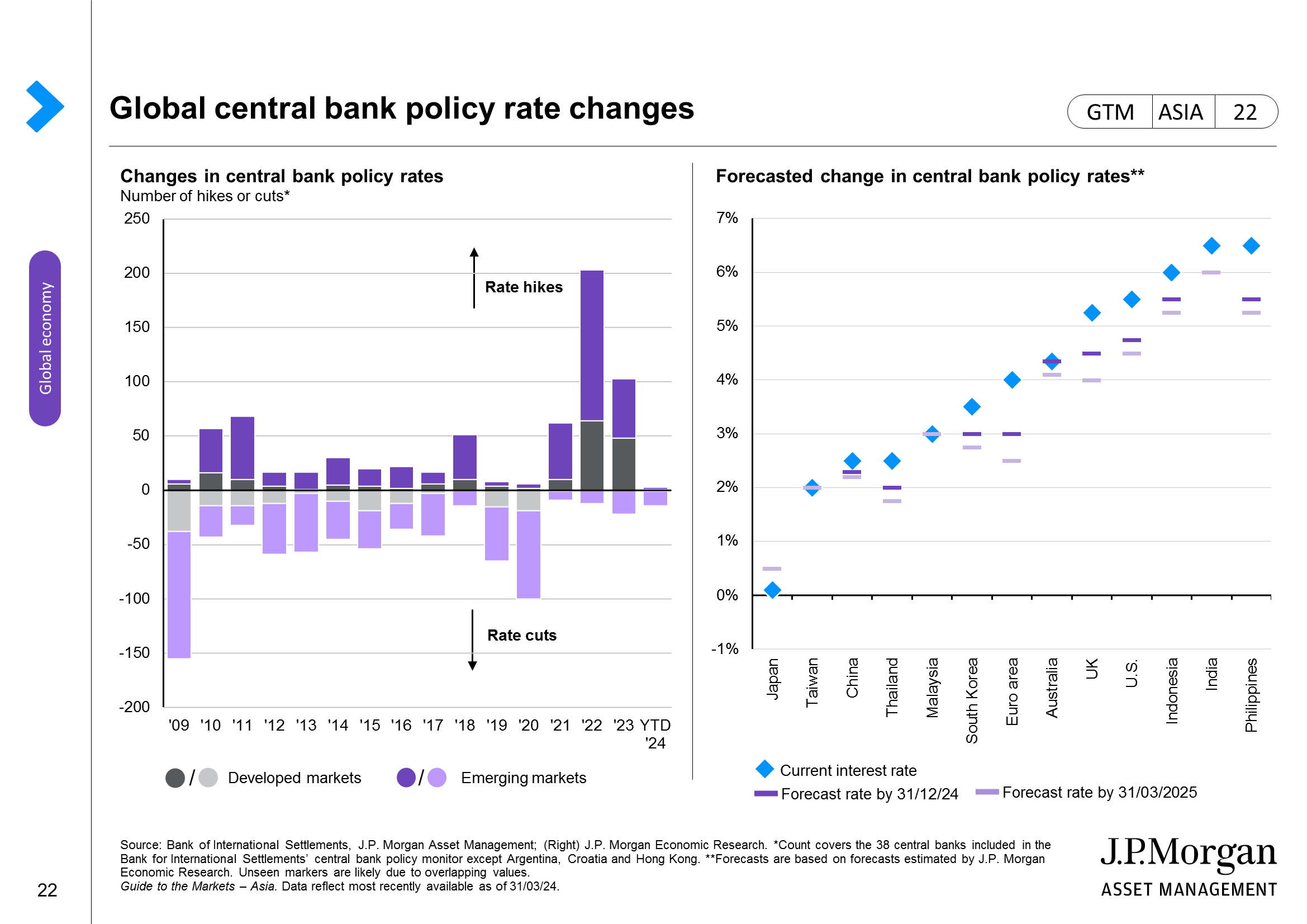 G4 central bank policy rates and market expectations