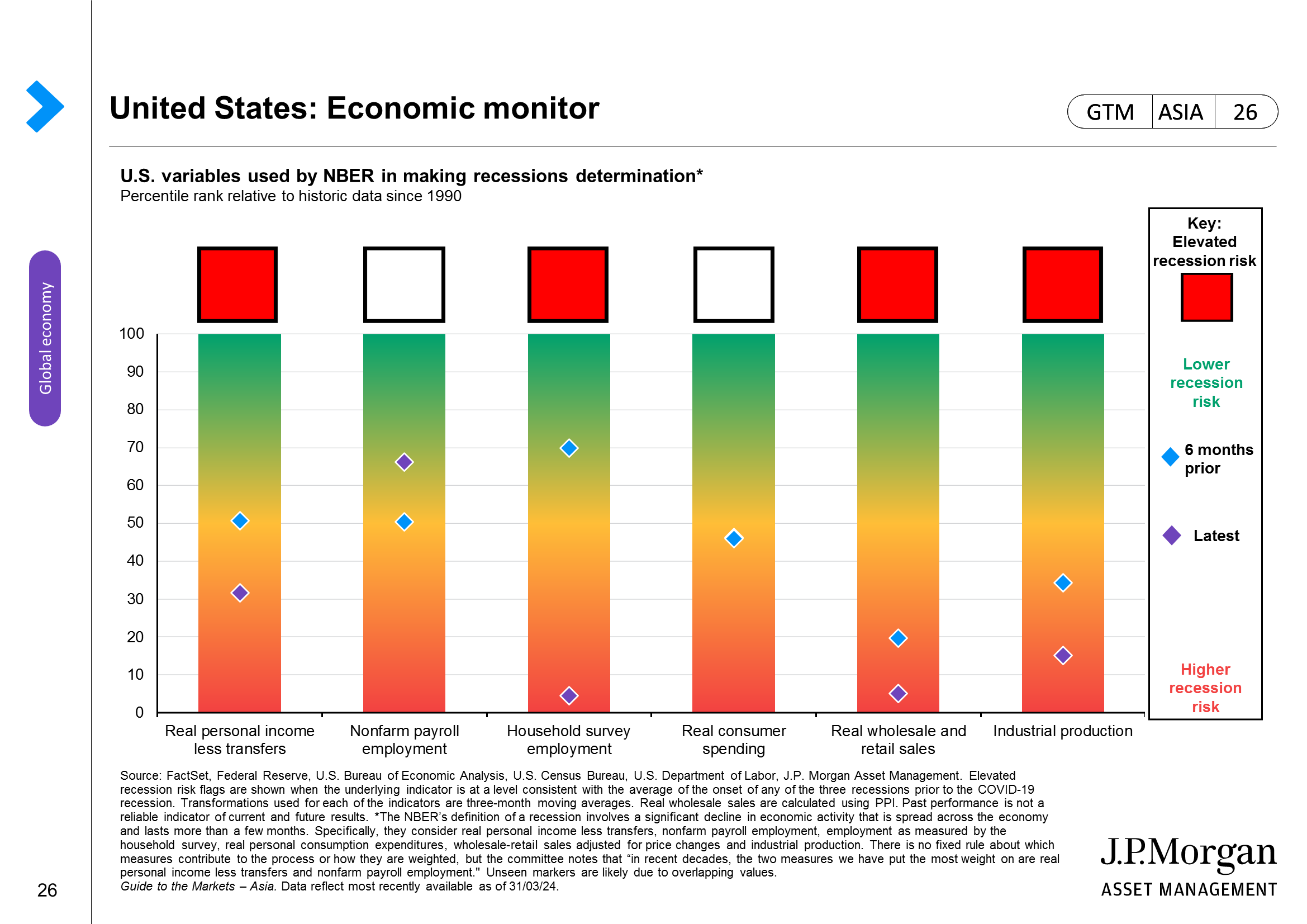 United States: Employment and wages