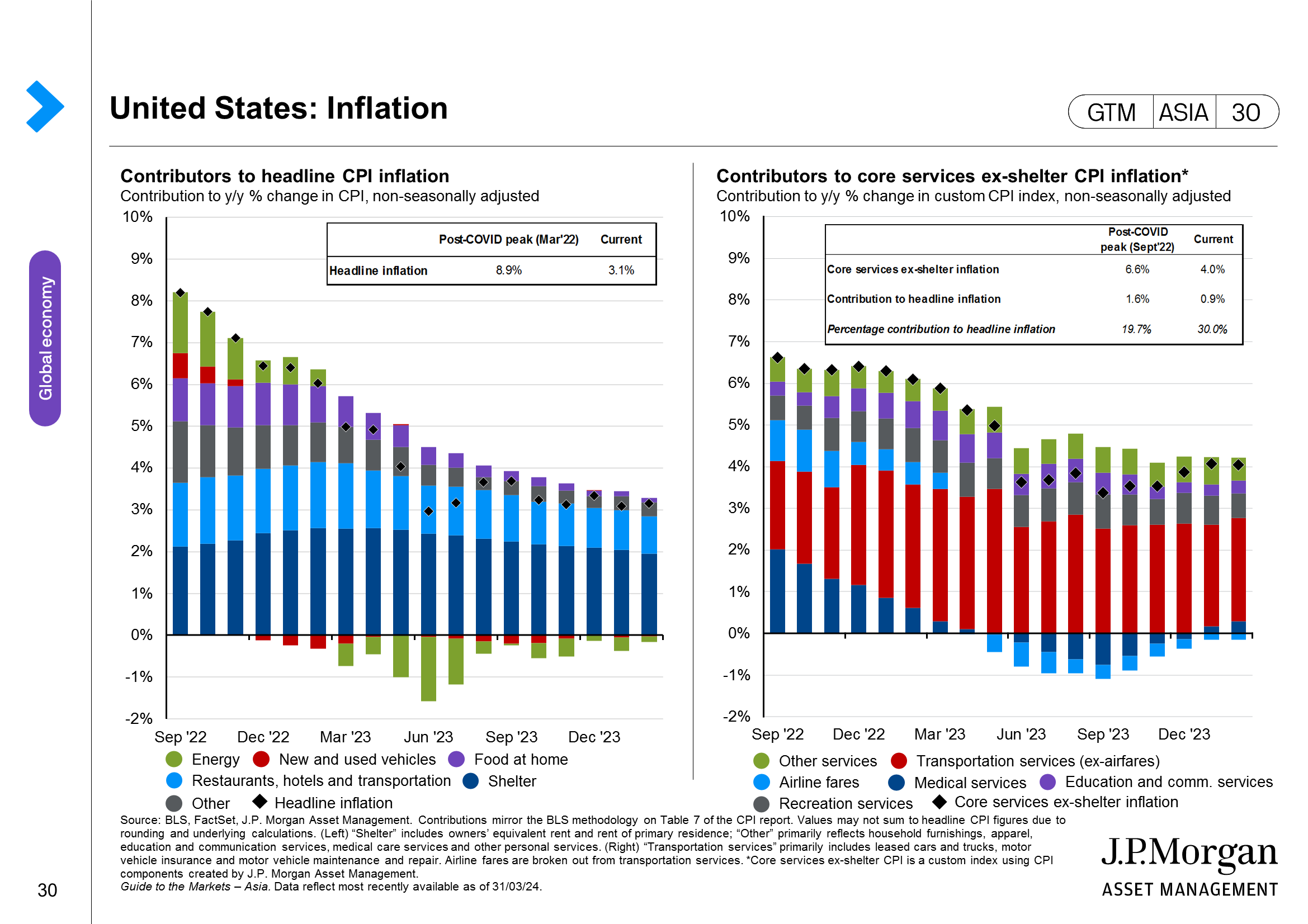 United States: Federal Reserve balance sheet