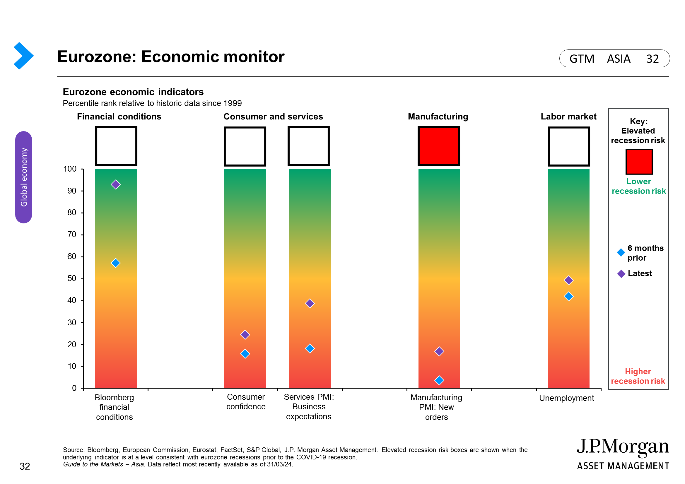 Eurozone: Energy supply and impact on consumers