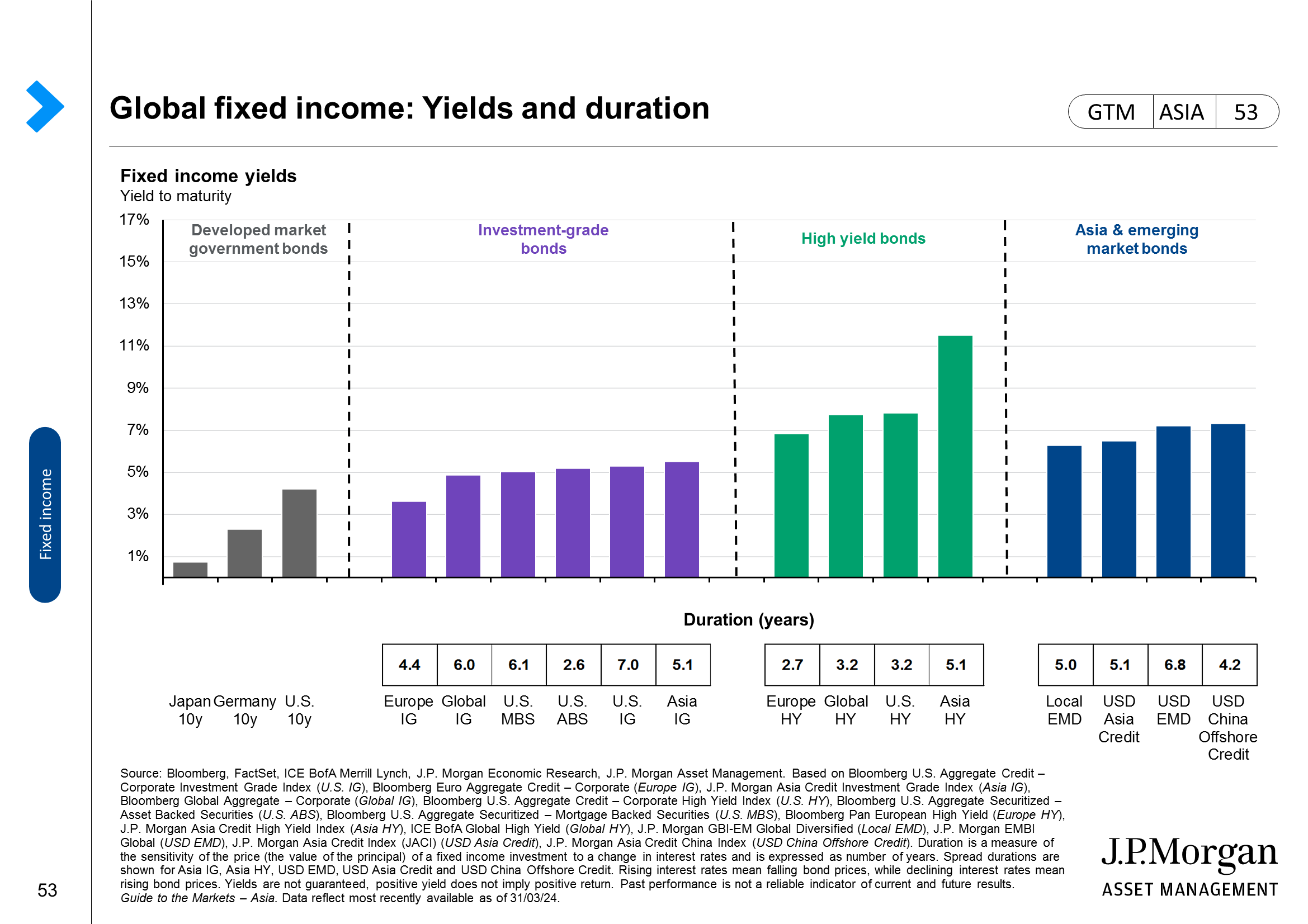 Global fixed income: Government bond yields and expected inflation
