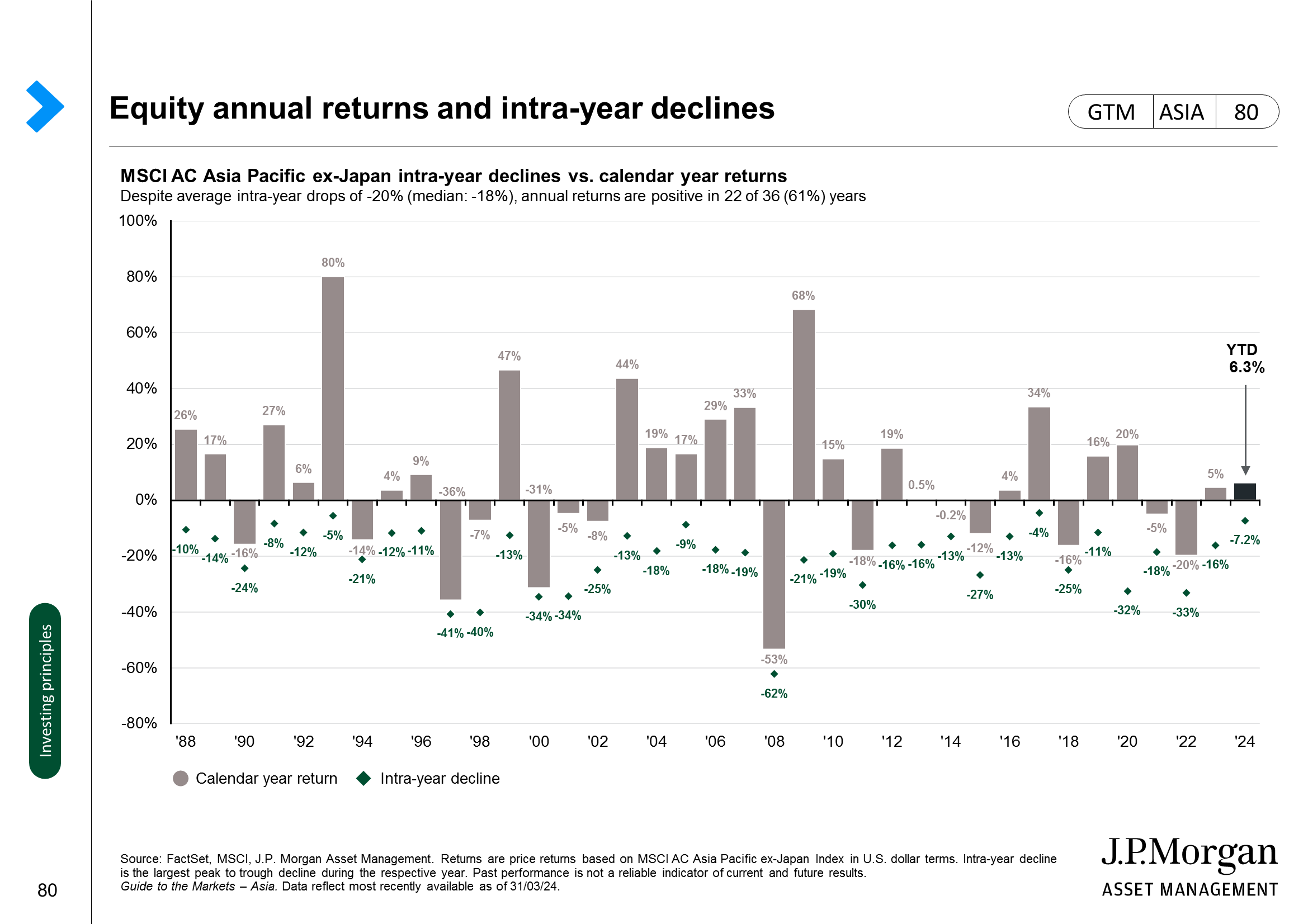 Long-term returns of asset classes